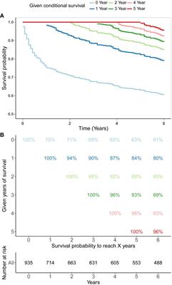 Conditional survival of patients with primary bone lymphoma of the spine: how survival changes after initial diagnosis